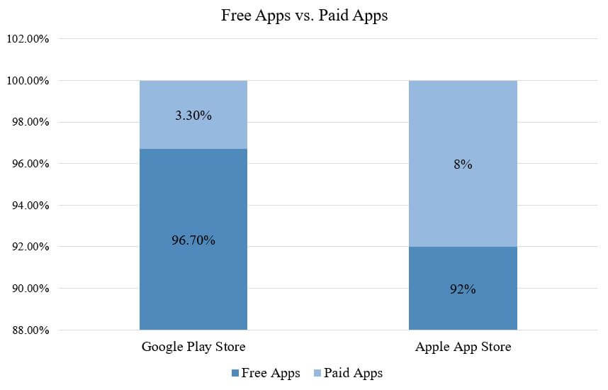free apps vs paid apps