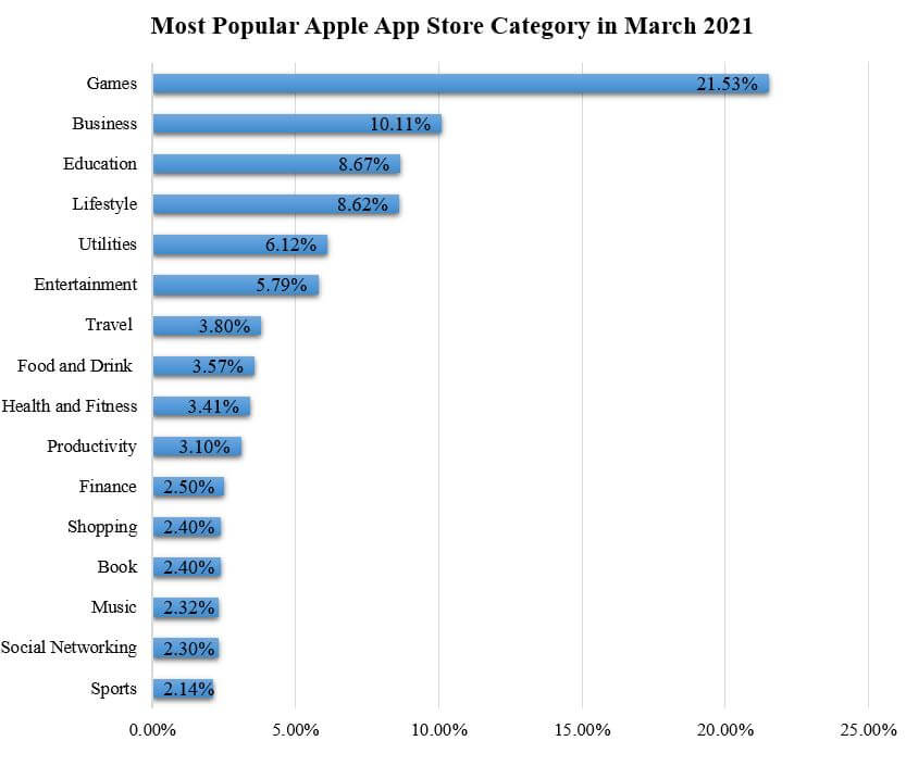 most popular app store category