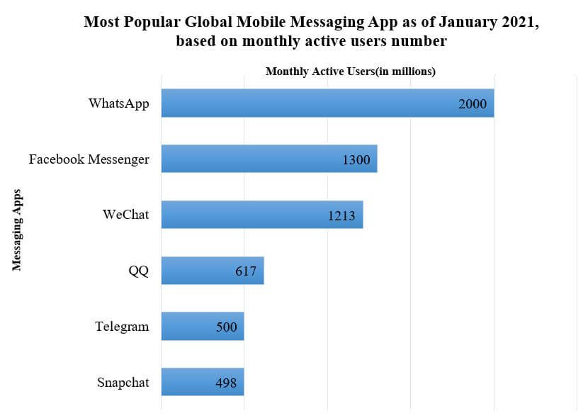 most popular instant messaging app 2021