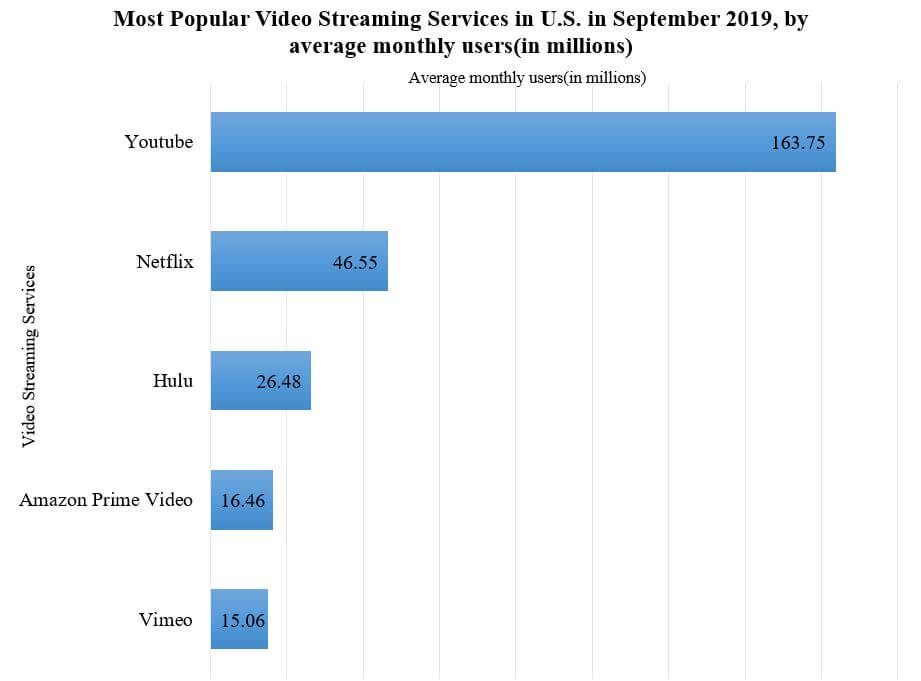 most popular video streaming stats_us_based