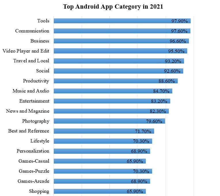 top android app category in 2021