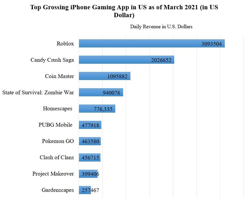 top iphone gaming app 2021