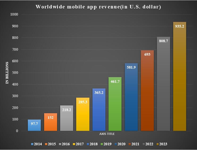 worldwide mobile app revenue