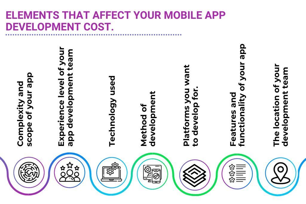 Elements affecting mobile app development cost