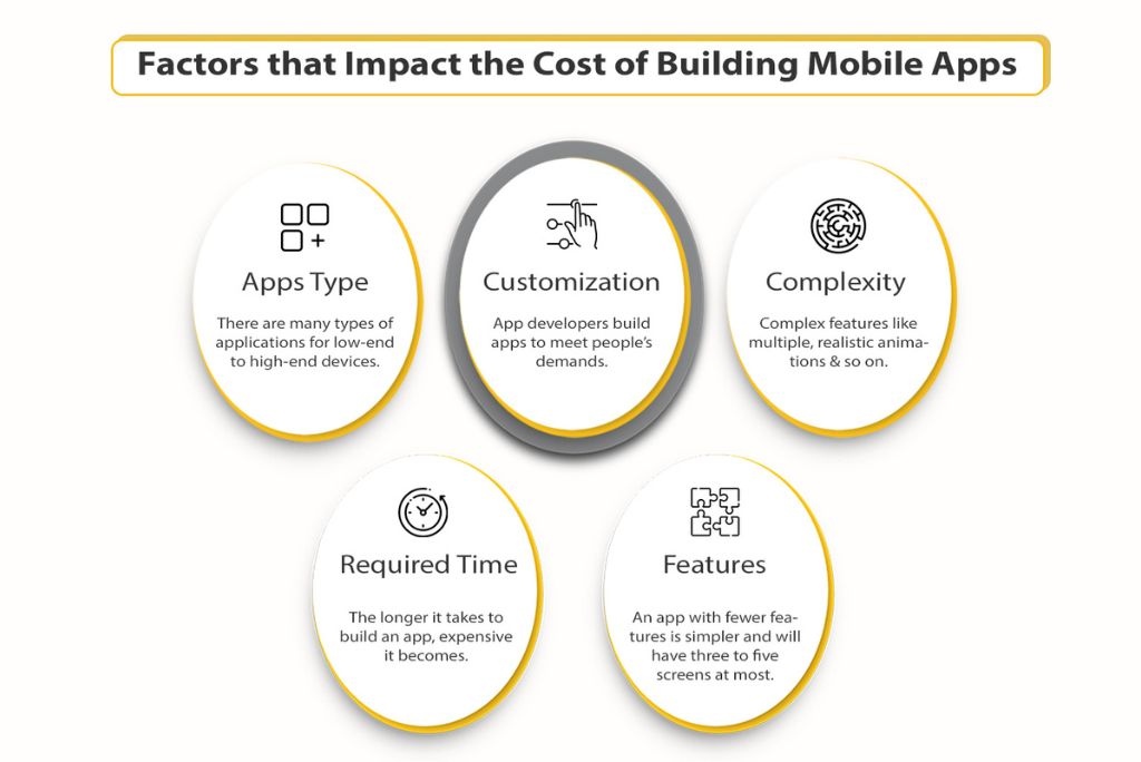 Factors that impact the cost of building mobile apps