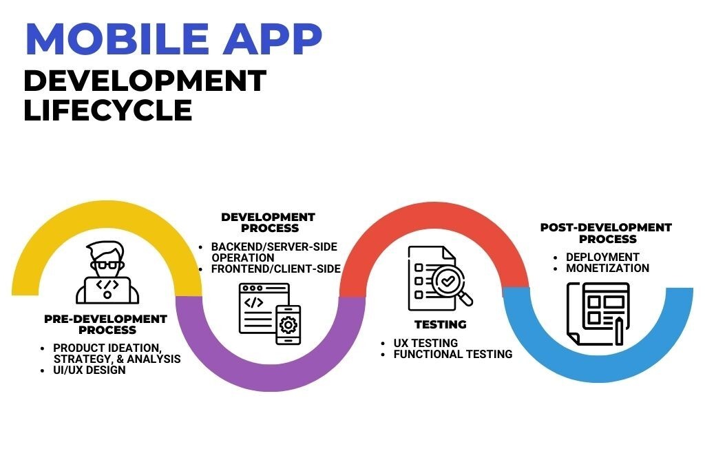 Mobile app development lifecycle