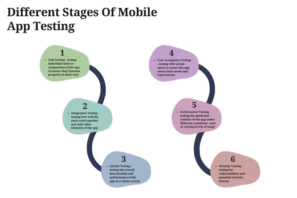Stages Of Mobile App Testing