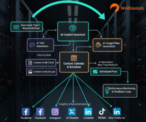 Automated social media workflow diagram illustrating AI content generation and publishing process