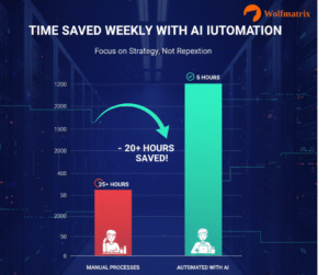 Time comparison chart showing 20+ hours saved weekly with social media automation software